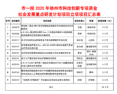 徐州医疗机构2020年获9项科技创新专项资金课题 深化健康科技技术咨询体系建设